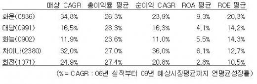 中전력주, 저리스크·장기운용 추천