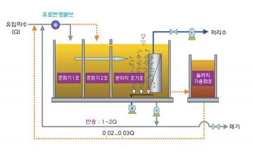 ↑ 차세대 하수처리 기술이 적용된 모습