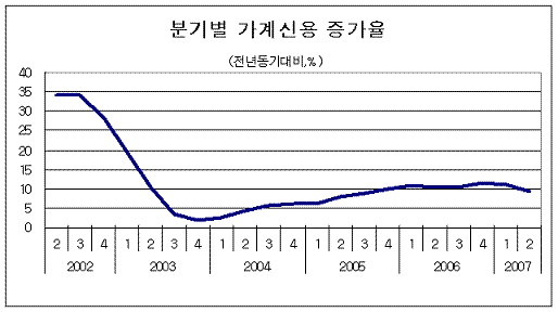 가계빚, 은행 막히자 비은행에 몰렸다