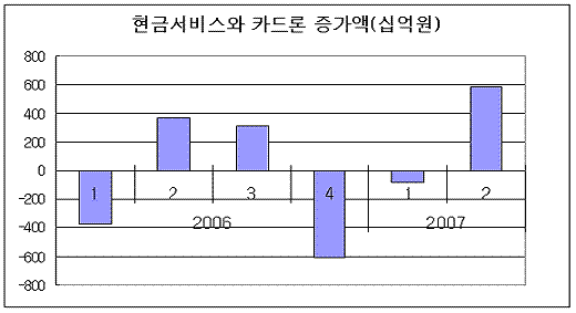 가계빚, 은행 막히자 비은행에 몰렸다