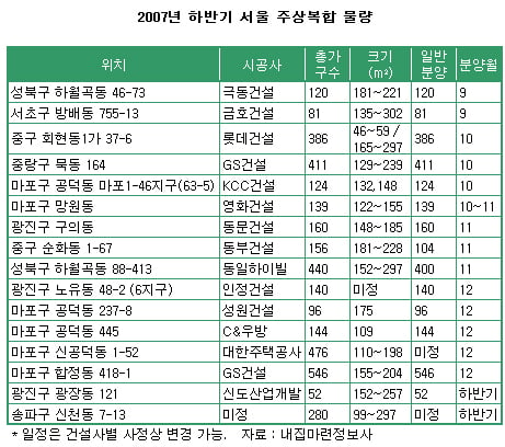 청약가점제, 틈새를 노리자