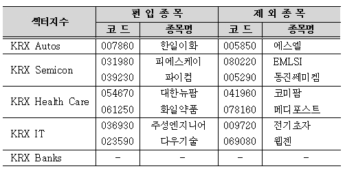 SK에너지·LG, 14일부터 코스피200편입