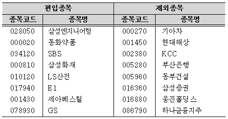 SK에너지·LG, 14일부터 코스피200편입