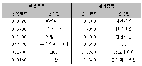 SK에너지·LG, 14일부터 코스피200편입