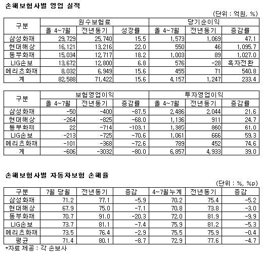 대형 손보사, 당기순익 3배 급증