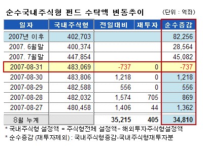 국내주식펀드, 3개월 만에 돈 빠졌다