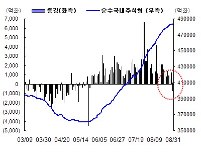 국내주식펀드, 3개월 만에 돈 빠졌다