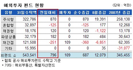 국내주식펀드, 3개월 만에 돈 빠졌다