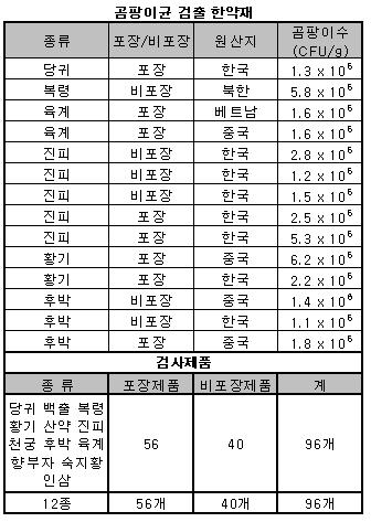 한약재까지… 일부 곰팡이균 검출