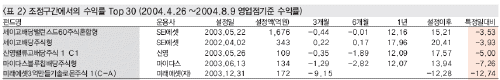 ↑수탁액 50억원 이상 공모 주식형 펀드, 시리즈펀드들은 수탁액 기준 가장 큰 것만 대상.<br>
자료: 메리츠증권, 한국펀드평가