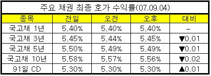 유동성 증가 한풀 꺾였나...금리 하락