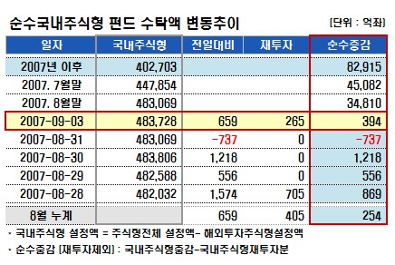 국내주식펀드, 하루만에 '+' 반전