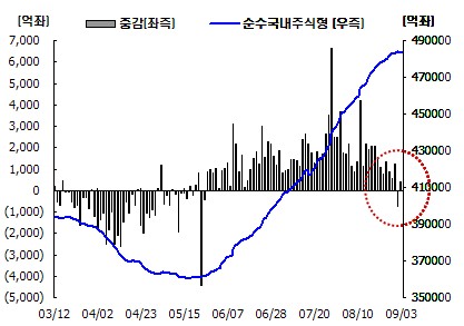 국내주식펀드, 하루만에 '+' 반전