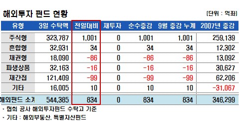 국내주식펀드, 하루만에 '+' 반전