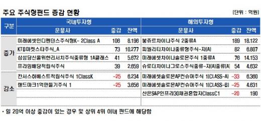 국내주식펀드, 하루만에 '+' 반전