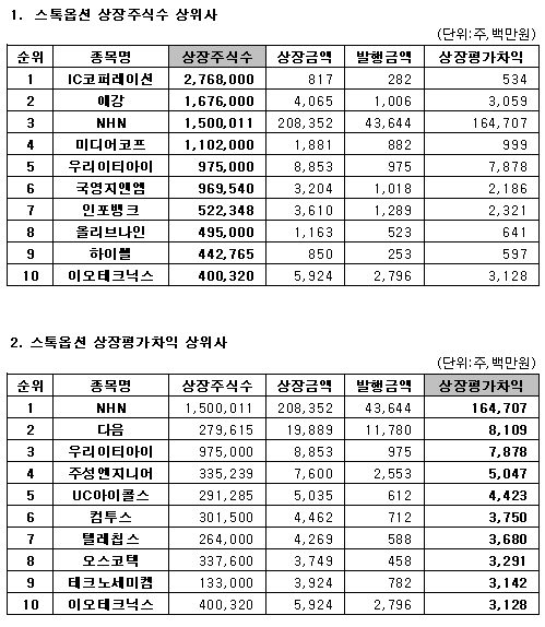 NHN 임직원 스톡옵션 행사 1인당 26억 차익