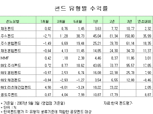 공모주 펀드 알고보니 '채권펀드'?