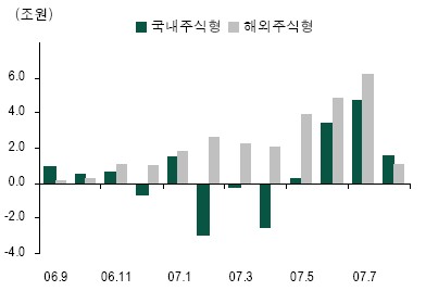 ↑ 국내외 주식형펀드 월별 수탁액 증감 (자료 : 자산운용협회, 기준 : 2007년 8월 30일)