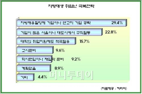 지방대졸 구직자 58.7%, 취업 불이익 경험