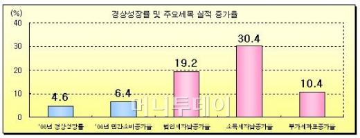 올 상반기 세금 80조 거둬 '사상 최대'