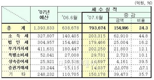 올 상반기 세금 80조 거둬 '사상 최대'