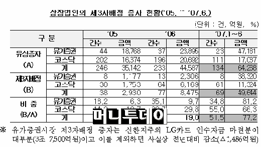 금감원 "제3자배정 유증 심사 대폭 강화"