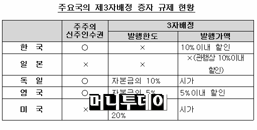 금감원 "제3자배정 유증 심사 대폭 강화"