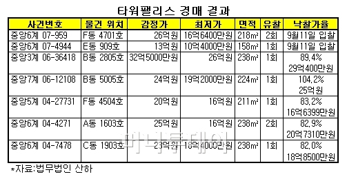 고가아파트 향배, 타워팰리스 경매에 물어봐