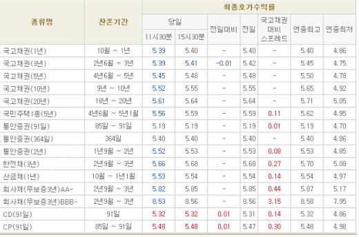 CD 금리 고공행진. .금통위 앞둔 관망