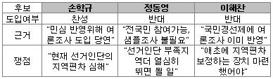 孫·鄭 '여론조사' 다툼에 李 가세 "시끌"