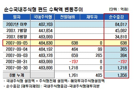 주식펀드, 국내 600억-해외 1700억 유입