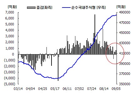 주식펀드, 국내 600억-해외 1700억 유입