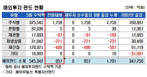 주식펀드, 국내 600억-해외 1700억 유입