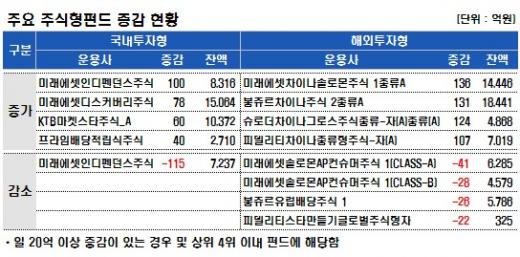 주식펀드, 국내 600억-해외 1700억 유입