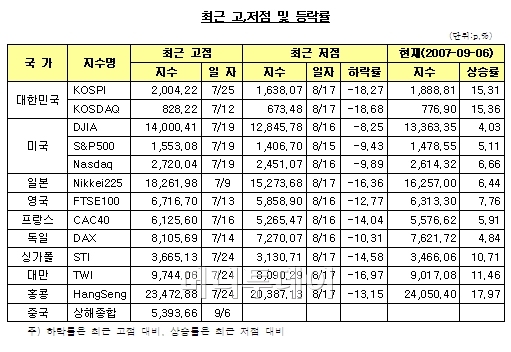 세계 증시, 급락 후 빠른 회복