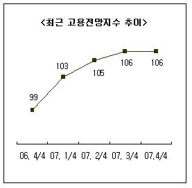 대한상의 "4분기 취업문 더 넓어진다"