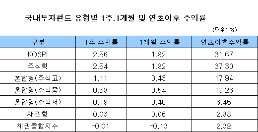 해외주식형 ,수익률 국내주식형 앞질러