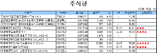 해외주식형 ,수익률 국내주식형 앞질러