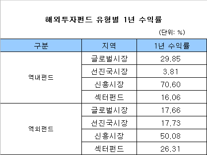 해외주식형 ,수익률 국내주식형 앞질러