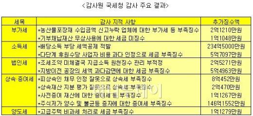 국세청 부과 억울한 세금 '4400억원'