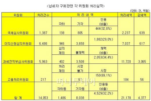 국세청 부과 억울한 세금 '4400억원'