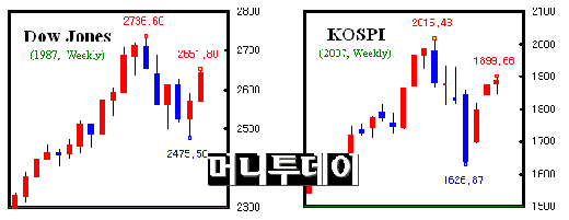 [기고]그린스펀의 고민과 87년의 '데자뷰'