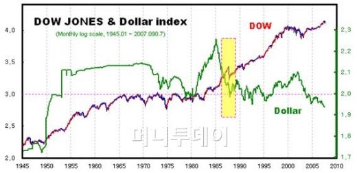 [기고]그린스펀의 고민과 87년의 '데자뷰'