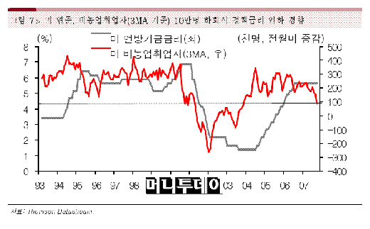 美 금리인하 얼마나 할까