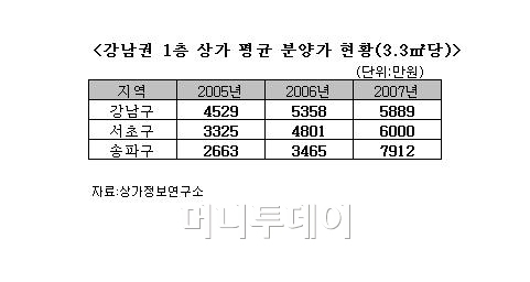 ↑잠실 트리지움 단지내 상가