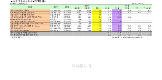 9월, 중국펀드 쏠림 "대단하네"