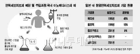 몸의 면역기능 높여 암 물리친다