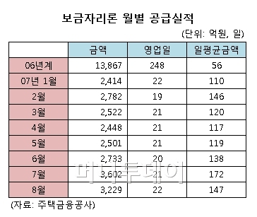 보금자리론의 이유있는 강세, '쌩큐 CD금리'