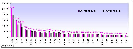 ↑ 자치구별 재산세 부과 현황.(강남구, 서초구, 송파구 순)