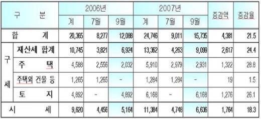 ↑ 2006년과 2007년 서울시 재산세 현황(단위: 억원, %)